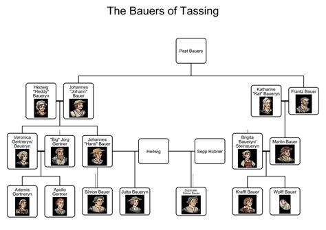 Bauer Family Tree! [Relationship Spoilers Act III] : r/Pentiment