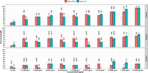 Percentage mortality of bean aphid, Aphis craccivora by biopesticides ...