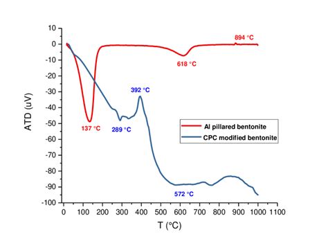 Differential thermal analysis (DTA) curves for B-Al-PILC and B-CPC | Download Scientific Diagram