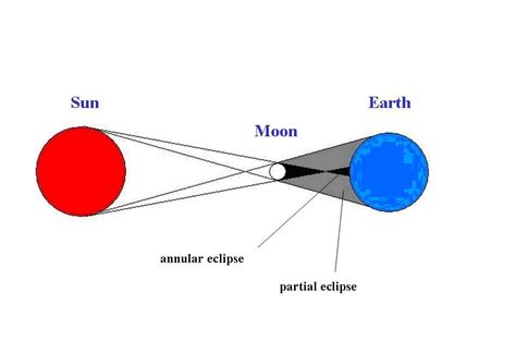 Annular And Partial Solar Eclipse Diagram Partial Solar Ecli