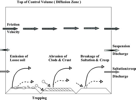 Fig. Schematic of control volume illustrating major wind erosion ...