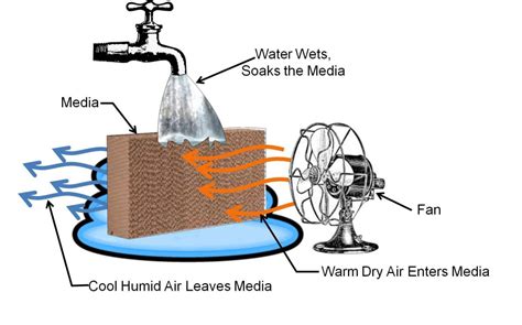 Evaporative Cooling Systems | Building America Solution Center