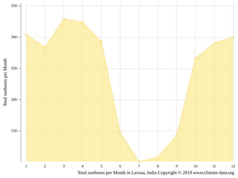 Lavasa climate: Weather Lavasa & temperature by month