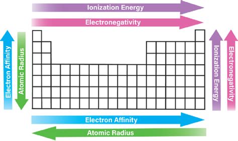 Illustration of the periodic trends commonly displayed in introductory ...