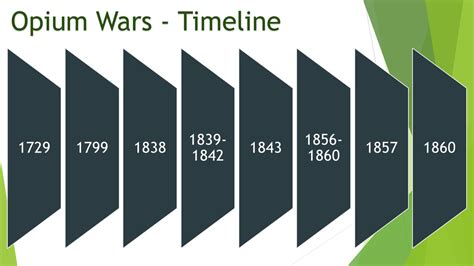 Opium War Timeline