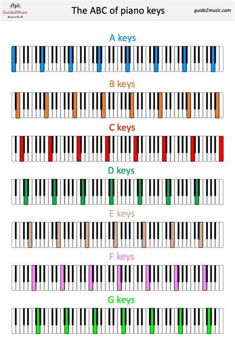 The ABC of piano keys: learn your keyboard! in 2020 | Learn piano ...