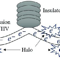 Corona discharge phenomenon. | Download Scientific Diagram