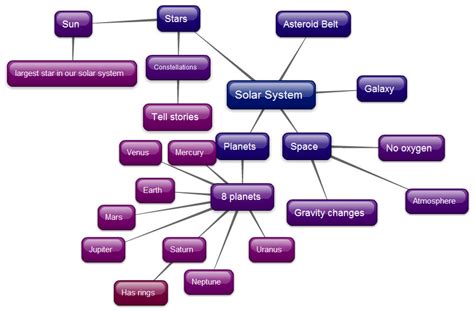 Tech.E.Teach: Solar System Concept Map