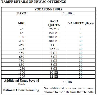 Vodafone Introduces New 3G Plans, Will Now Offer 12GB for Rs 1599 | TelecomTalk