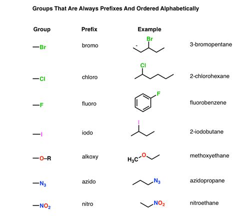 Table of Functional Group Priorities for Nomenclature | Organic chemistry, Chemistry basics ...