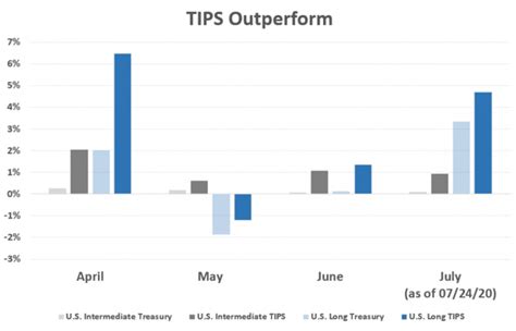 Outperformance of Treasury Inflation-Protected Securities | Penn Mutual Asset Management