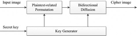 Schematic diagram of the improved cryptosystem | Download Scientific Diagram