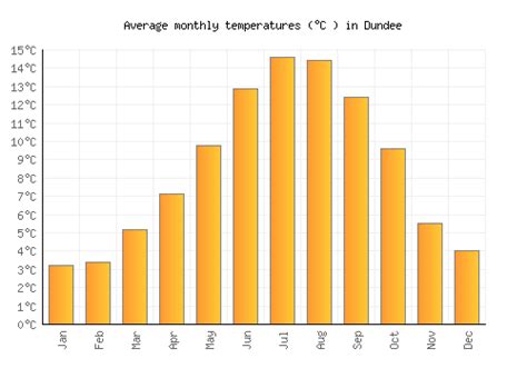 Dundee Weather averages & monthly Temperatures | United Kingdom | Weather-2-Visit