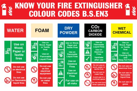 What are the Fire Extinguisher Types, Colour Codes & Classes?