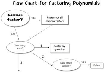 Factoring Flow Chart With Examples: A Visual Reference of Charts | Chart Master