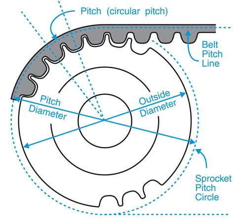 Timing Belt Pulley Diameter Charts | Pfeifer Industries