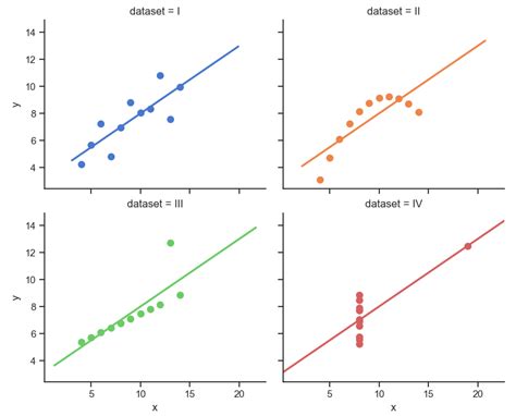 seaborn lmplot | Python Tutorial