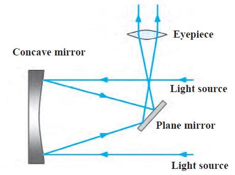 The given telescope is a telescope.