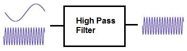 High Pass Filter- Explained