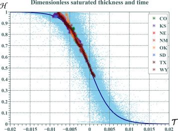 The logistic curve is plotted on common axes of dimensionless saturated ...