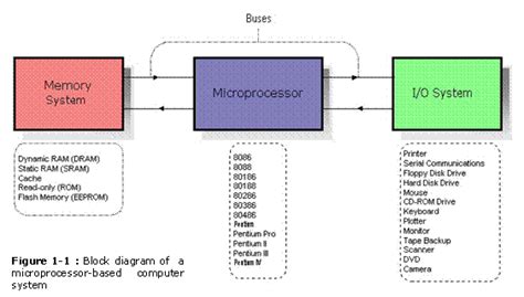 Microprocessors