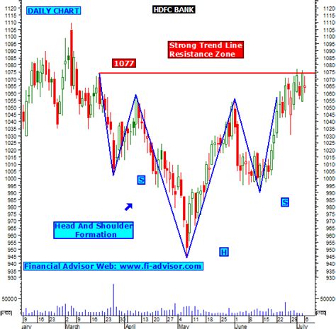 HDFC bank technical chart updated on 06th July 2015, Monday.