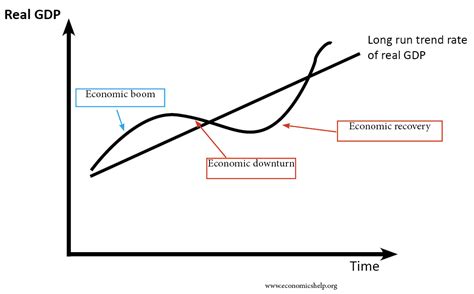 Causes of Boom and Bust Cycles - Economics Help