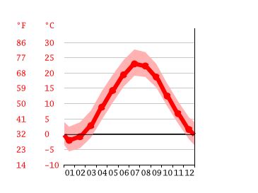 Climate New England: Temperature, climate graph, Climate table for New ...