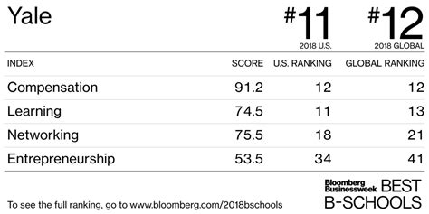 Yale - Best Business Schools 2018 US Rankings - Bloomberg Businessweek