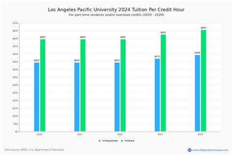 Los Angeles Pacific - Tuition & Fees, Net Price