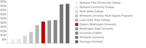 Eastern Washington University: Tuition & Loans | American School Search