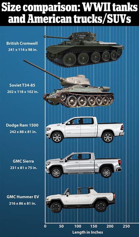 Road warriors: American trucks and SUVs are now longer than the tanks that fought in World War ...