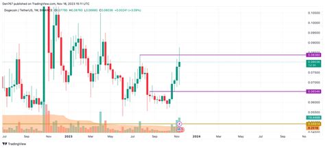 DOGE Price Analysis for November 18