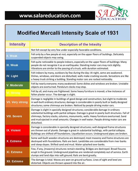 We use The Modified Mercalli intensity scale (MMI or MMI), descended from Giuseppe Mercalli’s ...