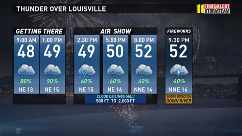 Thunder Over Louisville: Weather Forecast | whas11.com