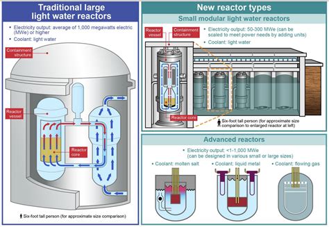 Nuclear power: The industry’s bet on small modular reactors, explained ...