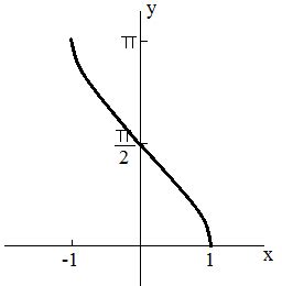 Arccosine Calculator -- EndMemo