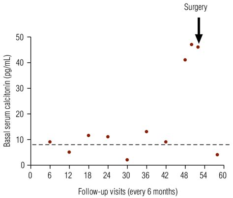 Basal serum calcitonin levels on follow-up visits after total ...