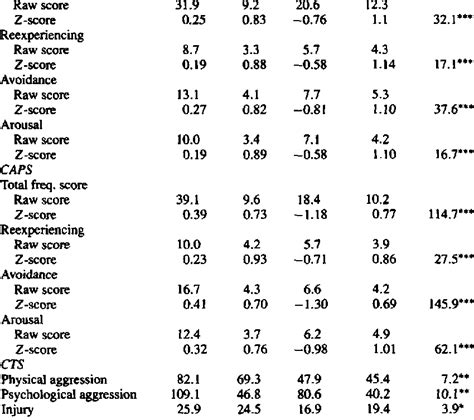 Means, Standard Deviations, and 2-scores for the PDS and the CAPS... | Download Table