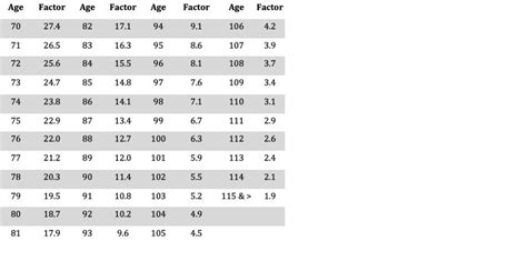 Inherited Ira Distribution Table | Brokeasshome.com