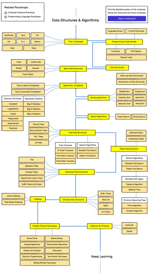 Data Structures and Algorithms RoadMap