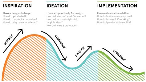 How to apply a design thinking, HCD, UX or any creative process from scratch | by Dan Nessler ...