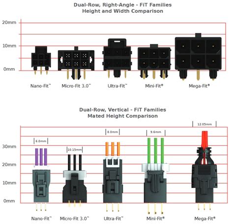 Molex FiT連接器 | 貿澤