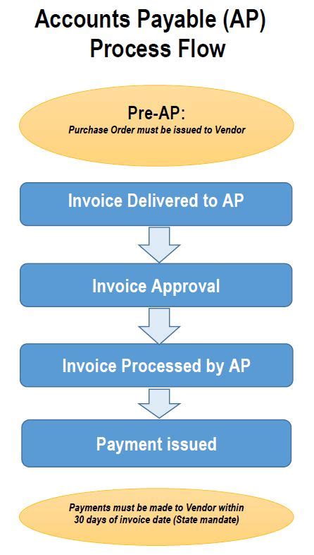 Ap Flowchart