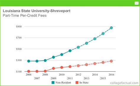 Part-Time Tuition & Fees at Louisiana State University - Shreveport ...