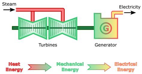 Steam Turbine Generator Schematic : Steam Turbine Diagram Steam Is ...