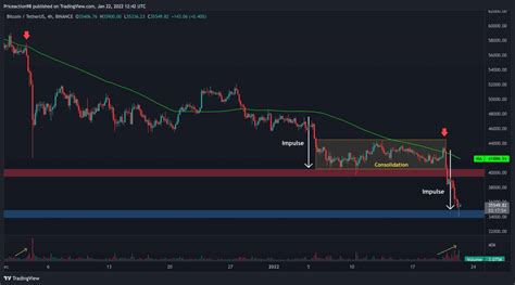 Bitcoin Price Analysis: This is the Level to Watch If BTC Breaks Below $35K