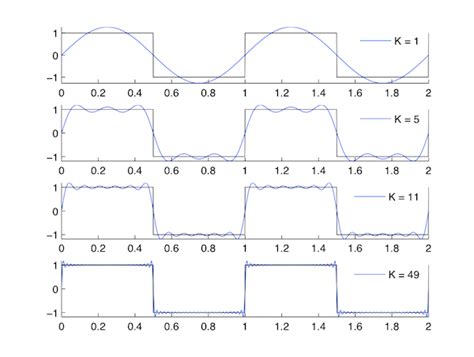 Constant waveform, Common fourier series, By OpenStax | Jobilize