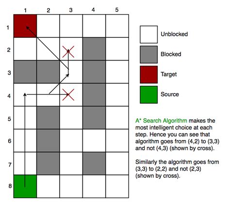 A* Search Algorithm - GeeksforGeeks