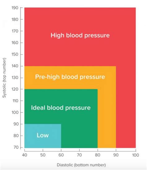 What is a normal range of blood pressure?